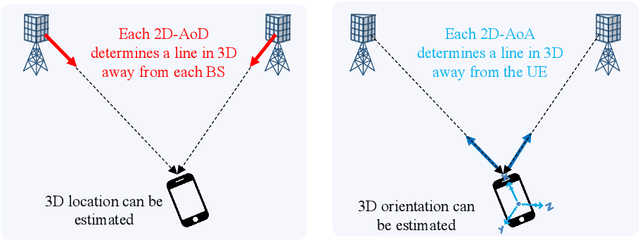 Figure 2 for The Integrated Sensing and Communication Revolution for 6G: Vision, Techniques, and Applications