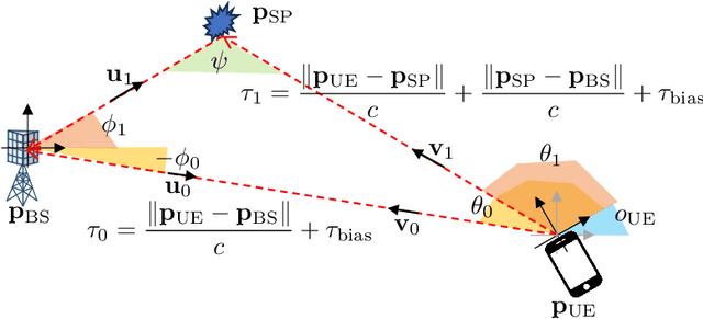 Figure 3 for The Integrated Sensing and Communication Revolution for 6G: Vision, Techniques, and Applications