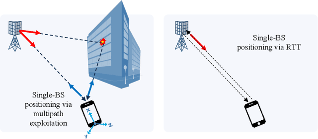 Figure 4 for The Integrated Sensing and Communication Revolution for 6G: Vision, Techniques, and Applications