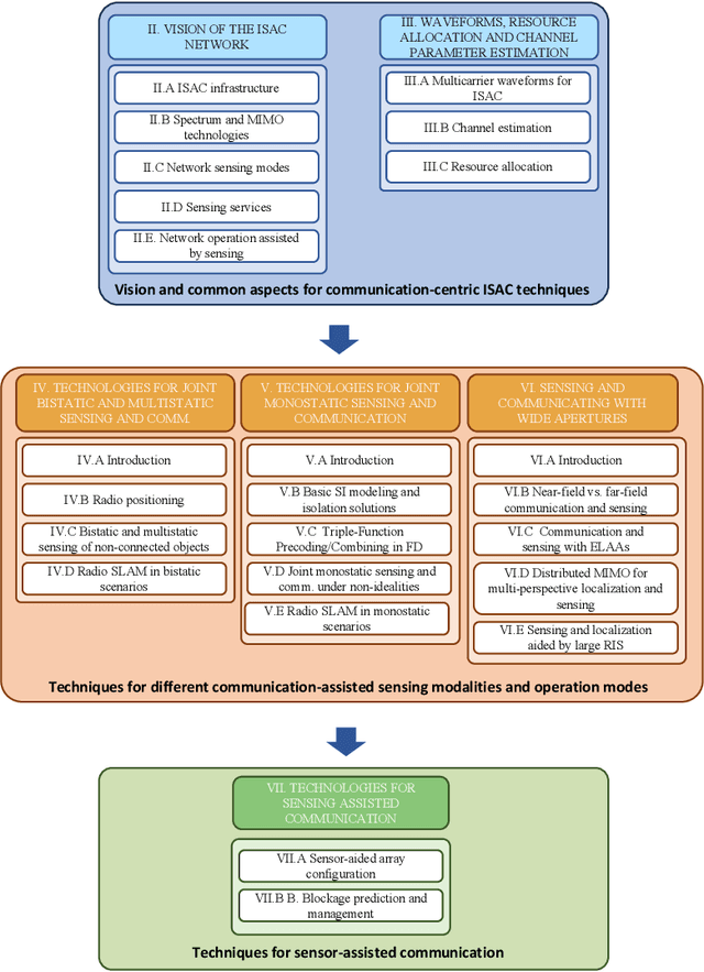 Figure 1 for The Integrated Sensing and Communication Revolution for 6G: Vision, Techniques, and Applications