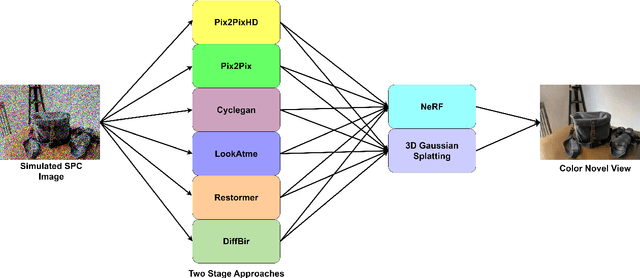 Figure 1 for SPC to 3D: Novel View Synthesis from Binary SPC via I2I translation