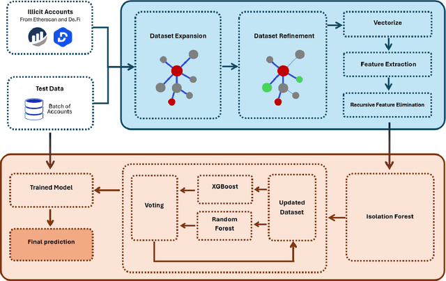 Figure 1 for Leveraging Ensemble-Based Semi-Supervised Learning for Illicit Account Detection in Ethereum DeFi Transactions