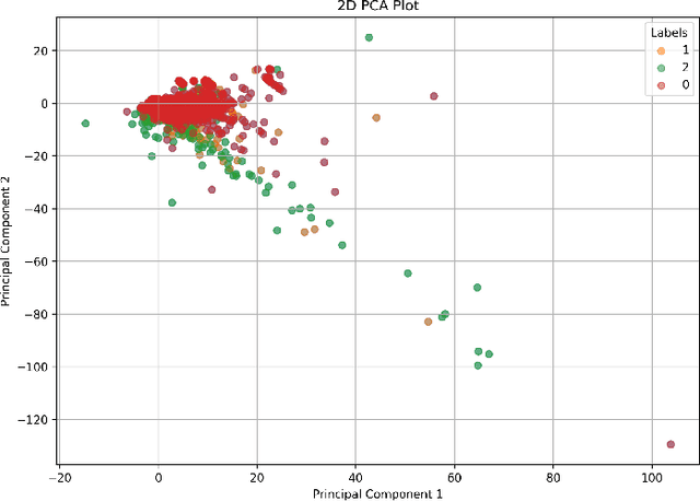 Figure 4 for Leveraging Ensemble-Based Semi-Supervised Learning for Illicit Account Detection in Ethereum DeFi Transactions