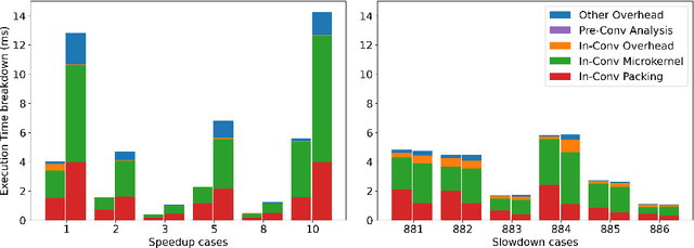 Figure 3 for ConvBench: A Comprehensive Benchmark for 2D Convolution Primitive Evaluation