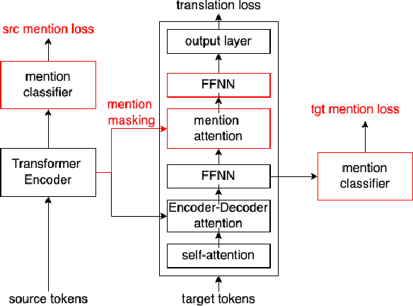 Figure 1 for Mention Attention for Pronoun Translation