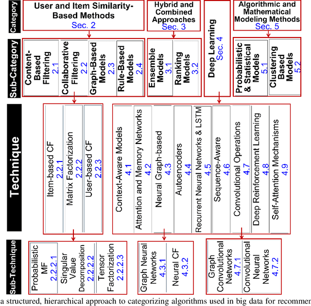 Figure 1 for Empirical and Experimental Perspectives on Big Data in Recommendation Systems: A Comprehensive Survey