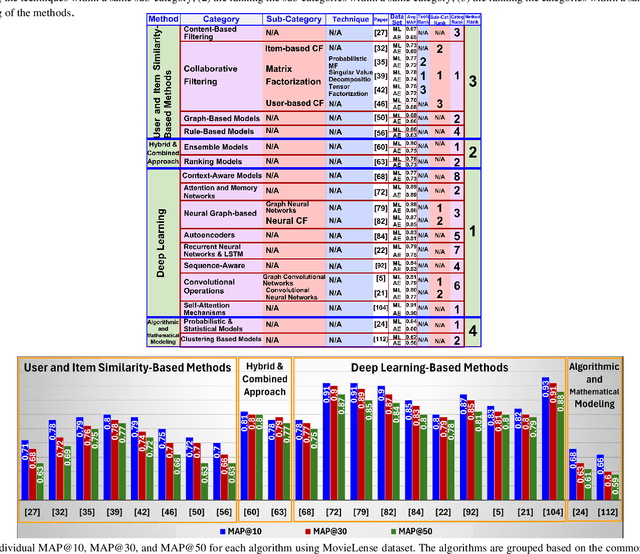 Figure 4 for Empirical and Experimental Perspectives on Big Data in Recommendation Systems: A Comprehensive Survey