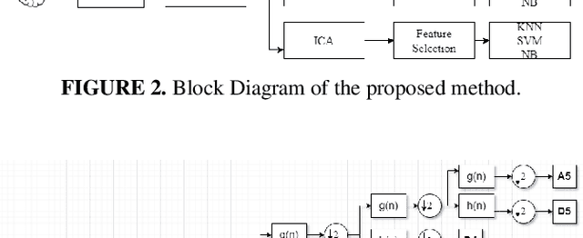 Figure 4 for Detection of Epilepsy Seizure using Different Dimensionality Reduction Techniques and Machine Learning on Transform Domain