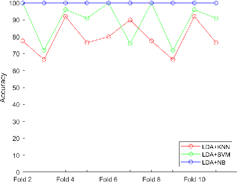 Figure 2 for Detection of Epilepsy Seizure using Different Dimensionality Reduction Techniques and Machine Learning on Transform Domain