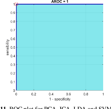 Figure 3 for Detection of Epilepsy Seizure using Different Dimensionality Reduction Techniques and Machine Learning on Transform Domain