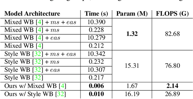 Figure 3 for Deterministic Neural Illumination Mapping for Efficient Auto-White Balance Correction