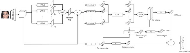 Figure 1 for Local Region Perception and Relationship Learning Combined with Feature Fusion for Facial Action Unit Detection