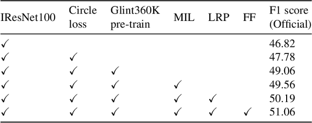 Figure 4 for Local Region Perception and Relationship Learning Combined with Feature Fusion for Facial Action Unit Detection