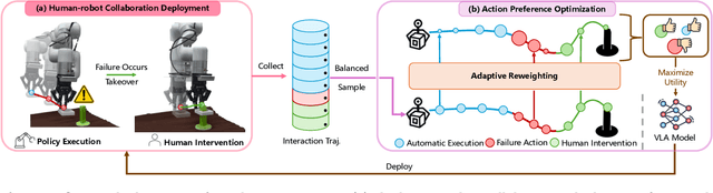 Figure 1 for Robotic Policy Learning via Human-assisted Action Preference Optimization
