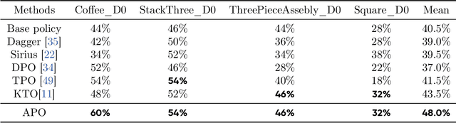 Figure 2 for Robotic Policy Learning via Human-assisted Action Preference Optimization