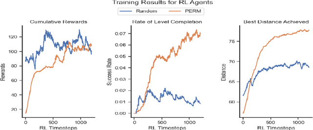 Figure 2 for Training Reinforcement Learning Agents and Humans With Difficulty-Conditioned Generators