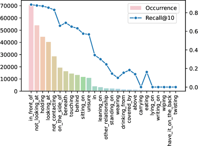 Figure 1 for Multi-Label Meta Weighting for Long-Tailed Dynamic Scene Graph Generation