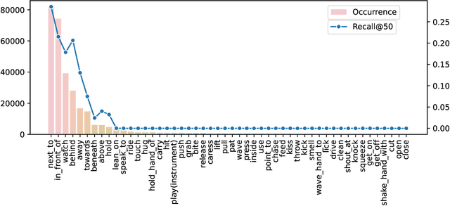 Figure 3 for Multi-Label Meta Weighting for Long-Tailed Dynamic Scene Graph Generation