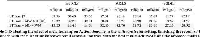 Figure 2 for Multi-Label Meta Weighting for Long-Tailed Dynamic Scene Graph Generation