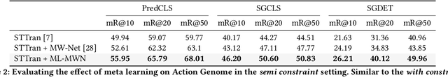 Figure 4 for Multi-Label Meta Weighting for Long-Tailed Dynamic Scene Graph Generation