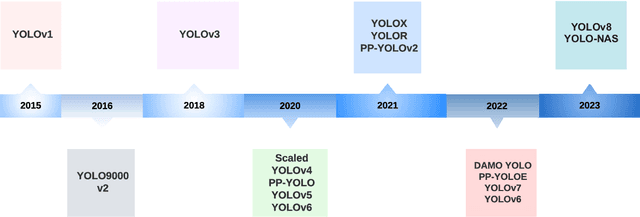 Figure 1 for A Comprehensive Review of YOLO: From YOLOv1 to YOLOv8 and Beyond