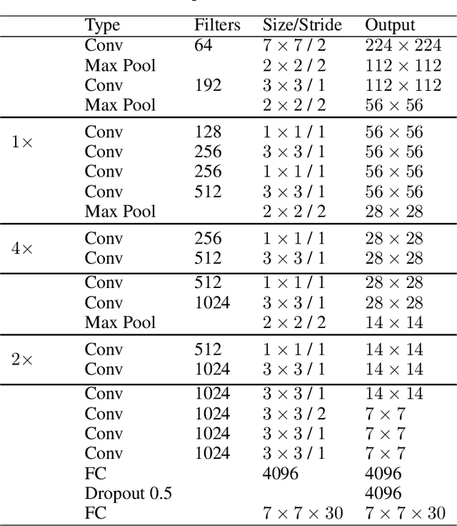 Figure 2 for A Comprehensive Review of YOLO: From YOLOv1 to YOLOv8 and Beyond