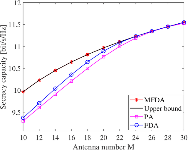 Figure 3 for Movable Frequency Diverse Array for Wireless Communication Security