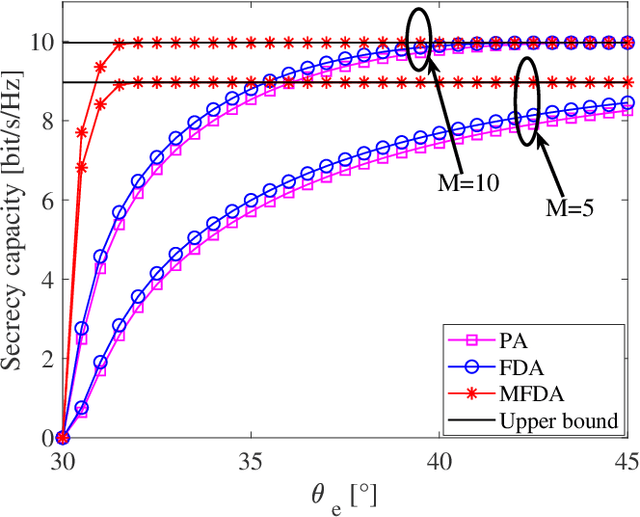 Figure 4 for Movable Frequency Diverse Array for Wireless Communication Security