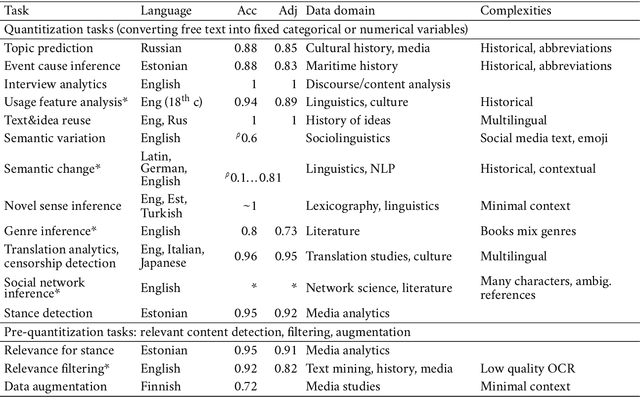 Figure 2 for Machine-assisted mixed methods: augmenting humanities and social sciences with artificial intelligence