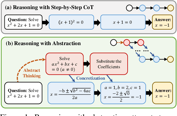 Figure 1 for Abstraction-of-Thought Makes Language Models Better Reasoners