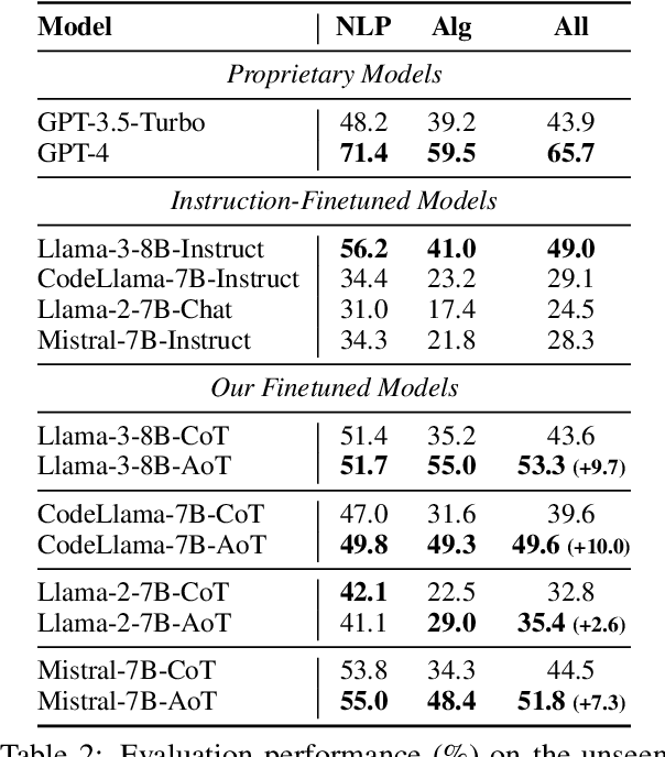 Figure 4 for Abstraction-of-Thought Makes Language Models Better Reasoners