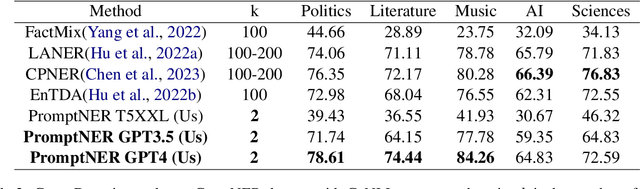 Figure 3 for PromptNER: Prompting For Named Entity Recognition