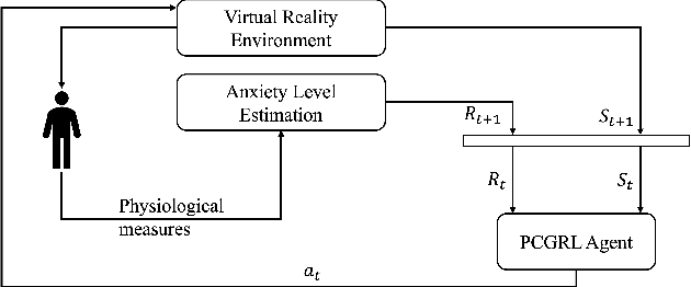 Figure 1 for Personalizing Exposure Therapy via Reinforcement Learning