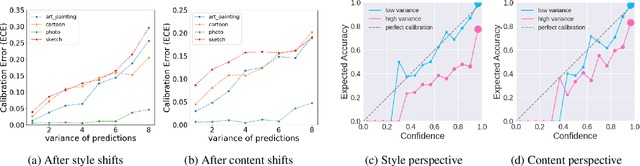 Figure 1 for Consistency-Guided Temperature Scaling Using Style and Content Information for Out-of-Domain Calibration