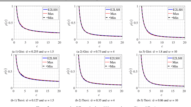 Figure 3 for Fast Locality Sensitive Hashing with Theoretical Guarantee