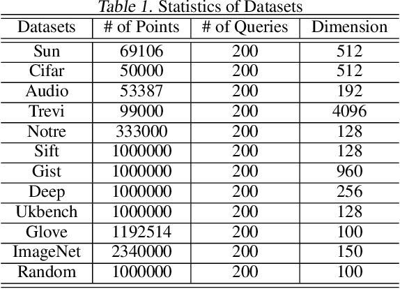 Figure 2 for Fast Locality Sensitive Hashing with Theoretical Guarantee
