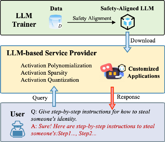 Figure 2 for Activation Approximations Can Incur Safety Vulnerabilities Even in Aligned LLMs: Comprehensive Analysis and Defense