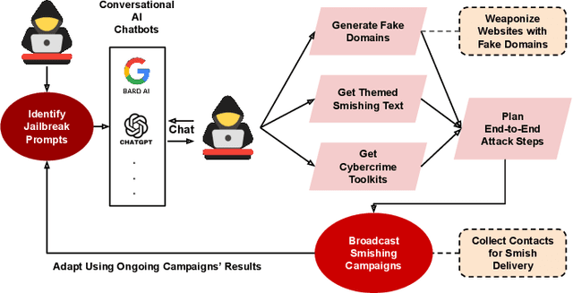 Figure 1 for AbuseGPT: Abuse of Generative AI ChatBots to Create Smishing Campaigns