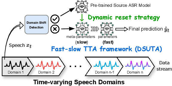 Figure 1 for Continual Test-time Adaptation for End-to-end Speech Recognition on Noisy Speech