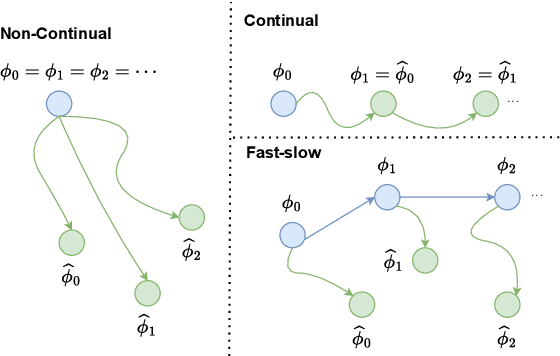 Figure 3 for Continual Test-time Adaptation for End-to-end Speech Recognition on Noisy Speech