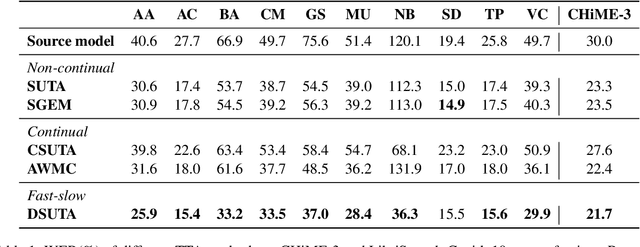 Figure 2 for Continual Test-time Adaptation for End-to-end Speech Recognition on Noisy Speech