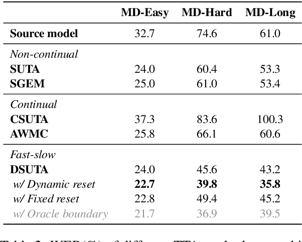 Figure 4 for Continual Test-time Adaptation for End-to-end Speech Recognition on Noisy Speech