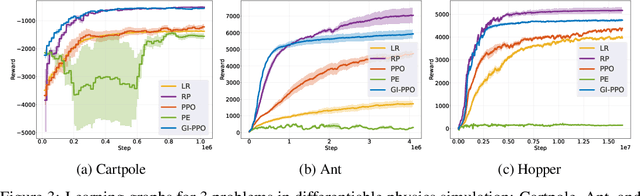 Figure 4 for Gradient Informed Proximal Policy Optimization