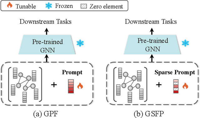 Figure 1 for Reliable and Compact Graph Fine-tuning via GraphSparse Prompting