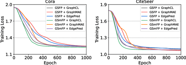 Figure 3 for Reliable and Compact Graph Fine-tuning via GraphSparse Prompting