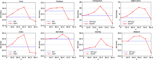 Figure 4 for Reliable and Compact Graph Fine-tuning via GraphSparse Prompting