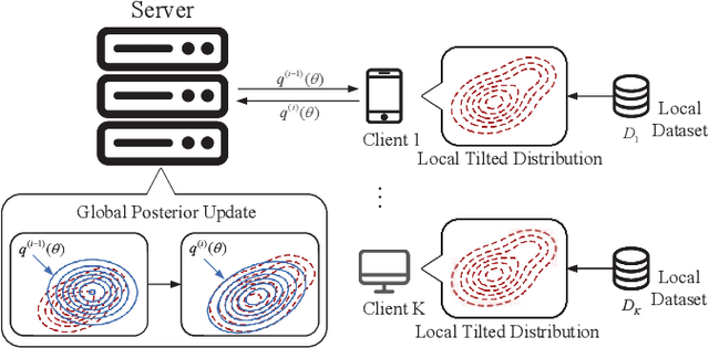 Figure 1 for Client Selection for Federated Bayesian Learning