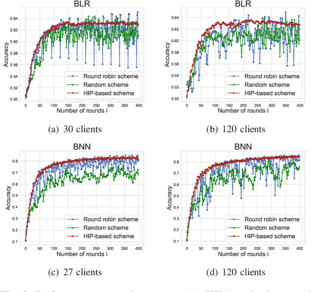 Figure 3 for Client Selection for Federated Bayesian Learning