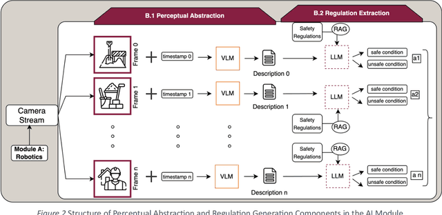 Figure 3 for Autonomous Construction-Site Safety Inspection Using Mobile Robots: A Multilayer VLM-LLM Pipeline