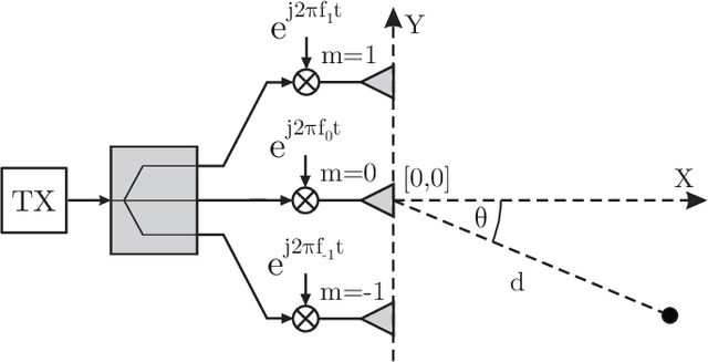 Figure 1 for Frequency Diverse Array OFDM System for Joint Communication and Sensing